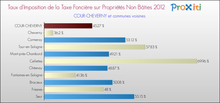 Taux d'imposition de la taxe foncière sur les immeubles et terrains non batis 2012 pour COUR-CHEVERNY et les communes proches Comparaison des taux d'imposition de la taxe foncière sur les immeubles et terrains non batis 2012 pour COUR-CHEVERNY et les communes voisines