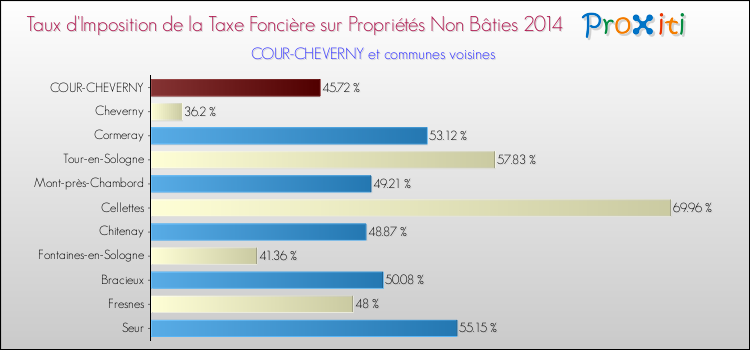 Taux d'imposition de la taxe foncière sur les immeubles et terrains non batis 2014 pour COUR-CHEVERNY et les communes proches Comparaison des taux d'imposition de la taxe foncière sur les immeubles et terrains non batis 2014 pour COUR-CHEVERNY et les communes voisines