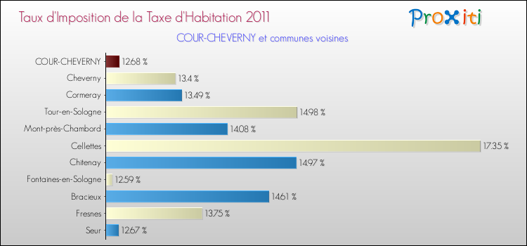 Taux d'imposition de la taxe d'habitation 2011 pour COUR-CHEVERNY et les communes proches Comparaison des taux d'imposition de la taxe d'habitation 2011 pour COUR-CHEVERNY et les communes voisines