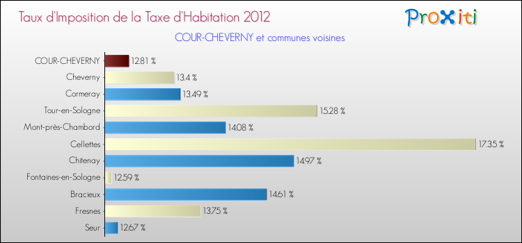 Taux d'imposition de la taxe d'habitation 2012 pour COUR-CHEVERNY et les communes proches Comparaison des taux d'imposition de la taxe d'habitation 2012 pour COUR-CHEVERNY et les communes voisines