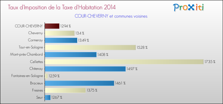 Taux d'imposition de la taxe d'habitation 2014 pour COUR-CHEVERNY et les communes proches Comparaison des taux d'imposition de la taxe d'habitation 2014 pour COUR-CHEVERNY et les communes voisines