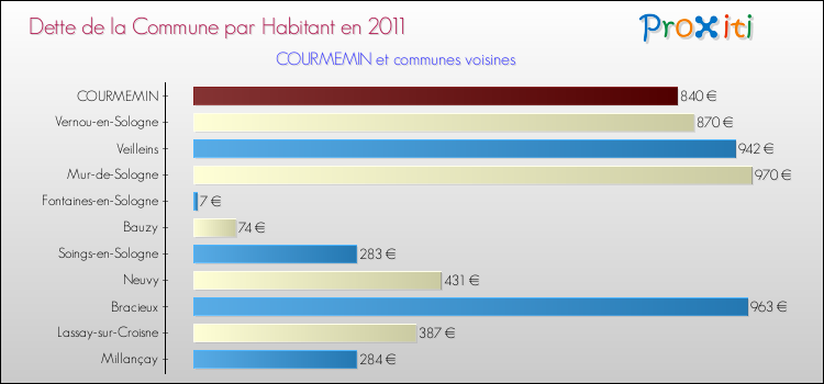 Dette par habitant de la commune en 2011 pour COURMEMIN et les communes proches Comparaison de la dette par habitant de la commune en 2011 pour COURMEMIN et les communes voisines