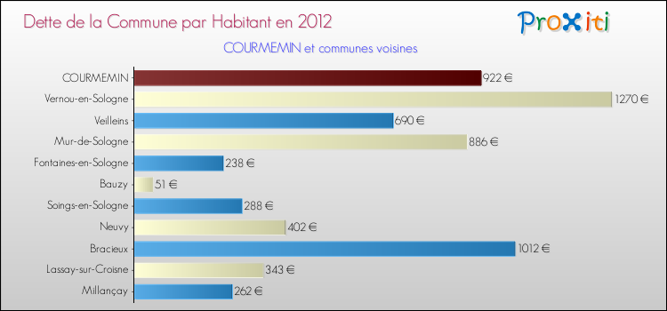 Dette par habitant de la commune en 2012 pour COURMEMIN et les communes proches Comparaison de la dette par habitant de la commune en 2012 pour COURMEMIN et les communes voisines