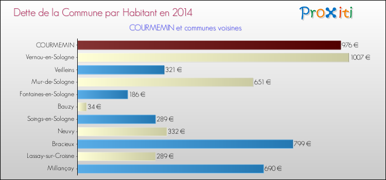 Dette par habitant de la commune en 2014 pour COURMEMIN et les communes proches Comparaison de la dette par habitant de la commune en 2014 pour COURMEMIN et les communes voisines