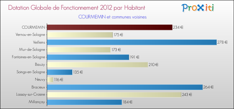 Montant des dotations globales de fonctionnement DGF par Habitant pour COURMEMIN et les communes proches Comparaison des des dotations globales de fonctionnement DGF par habitant pour COURMEMIN et les communes voisines