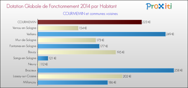 Montant des dotations globales de fonctionnement DGF par Habitant pour COURMEMIN et les communes proches en 2014. Comparaison des des dotations globales de fonctionnement DGF par habitant pour COURMEMIN et les communes voisines en 2014.