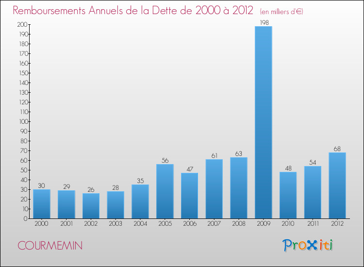 Evolution de l'annuité de la dette pour la commune de COURMEMIN de 2000 à 2012 Annuités de la dette pour COURMEMIN de 2000 à 2012