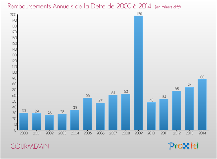 Evolution de l'annuité de la dette pour la commune de COURMEMIN de 2000 à 2014 Annuités de la dette pour COURMEMIN de 2000 à 2014