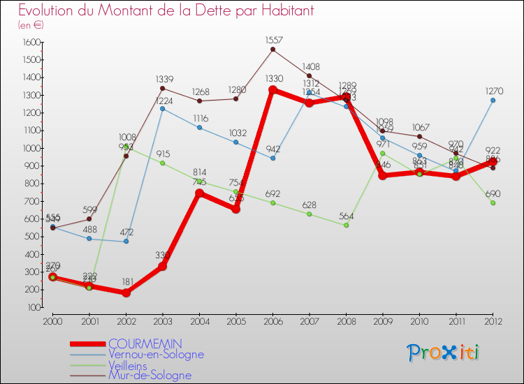 Evolution de la dette par habitant pour la commune de COURMEMIN et les communes proches de 2000 à 2012 Comparaison de la dette par habitant pour COURMEMIN et les communes voisines de 2000 à 2012
