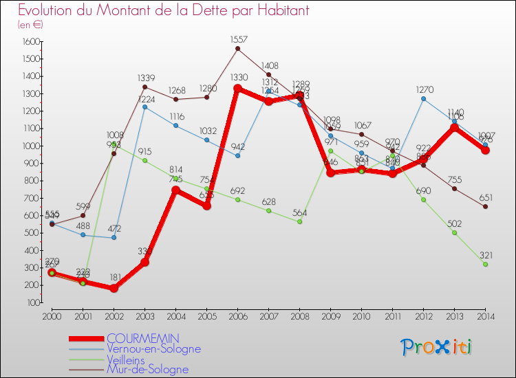 Evolution de la dette par habitant pour la commune de COURMEMIN et les communes proches de 2000 à 2014 Comparaison de la dette par habitant pour COURMEMIN et les communes voisines de 2000 à 2014
