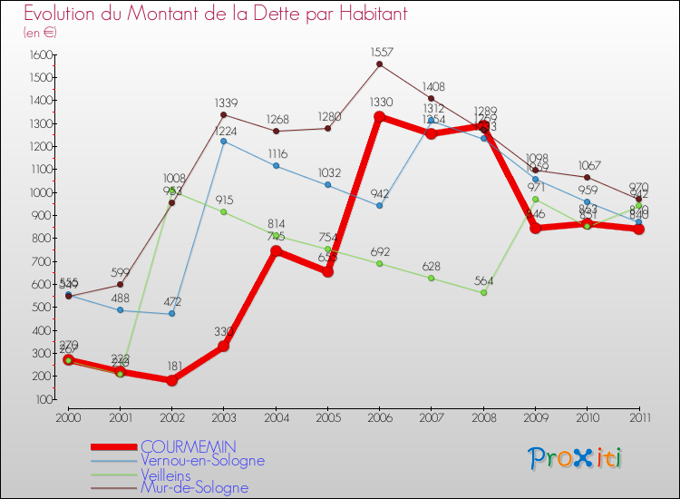Evolution de la dette par habitant pour la commune de COURMEMIN et les communes proches Comparaison de la dette par habitant pour COURMEMIN et les communes voisines
