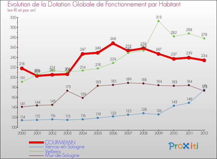 Evolution et montant de la dotation globale de fonctionnement par Habitant pour COURMEMIN et les communes proches Comparaison des dotations globales de fonctionnement par habitant pour COURMEMIN et les communes voisines