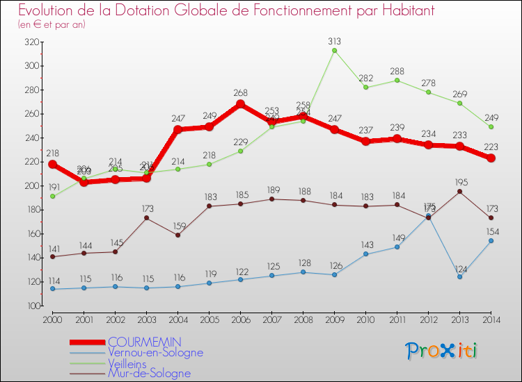 Evolution et montant de la dotation globale de fonctionnement par Habitant pour COURMEMIN et les communes proches de 2000 à 2014. Comparaison des dotations globales de fonctionnement par habitant pour COURMEMIN et les communes voisines de 2000 à 2014.