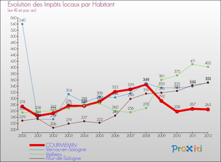 Evolution et montant des impôts locaux par Habitant pour COURMEMIN et les communes proches Comparaison des impôts locaux par habitant pour COURMEMIN et les communes voisines