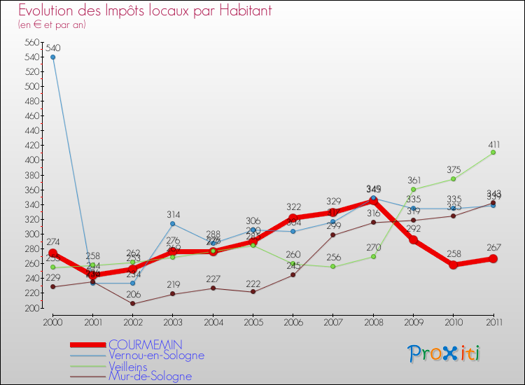 Evolution et montant des impôts locaux par Habitant pour COURMEMIN et les communes proches Comparaison des impôts locaux par habitant pour COURMEMIN et les communes voisines