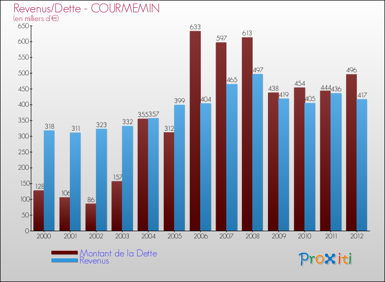 Evolution comparée de la dette et des revenus pour la commune de COURMEMIN de 2000 à 2012 Comparaison de la dette et des revenus pour COURMEMIN de 2000 à 2012