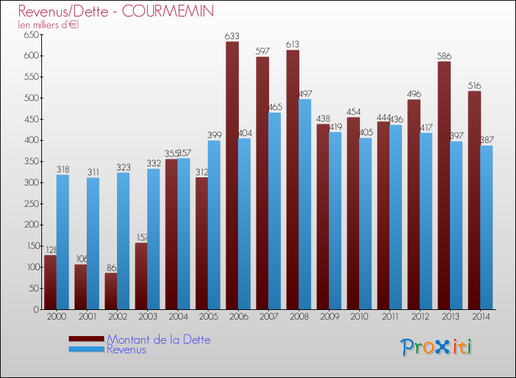 Evolution comparée de la dette et des revenus pour la commune de COURMEMIN de 2000 à 2014 Comparaison de la dette et des revenus pour COURMEMIN de 2000 à 2014