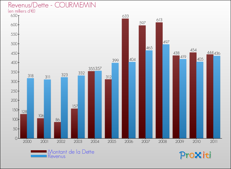 Evolution comparée de la dette et des revenus pour la commune de COURMEMIN de 2000 à 2011 Comparaison de la dette et des revenus pour COURMEMIN de 2000 à 2011