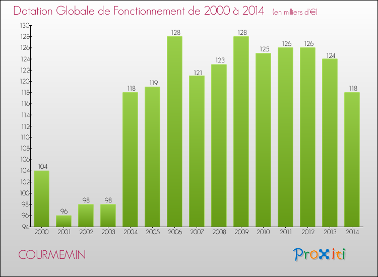 Evolution du montant de la Dotation Globale de Fonctionnement pour la commune de COURMEMIN de 2000 à 2014 Evolution du montant de la Dotation Globale de Fonctionnement pour COURMEMIN de 2000 à 2014