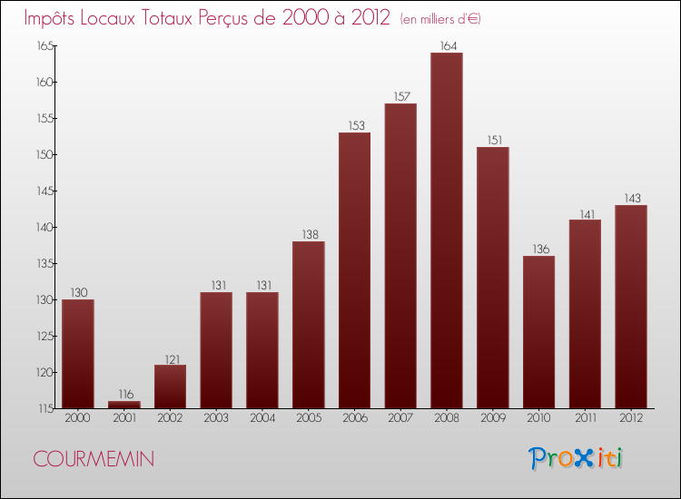 Evolution des Impôts Locaux pour la commune de COURMEMIN de 2000 à 2012 Evolution des Impôts Locaux pour COURMEMIN de 2000 à 2012