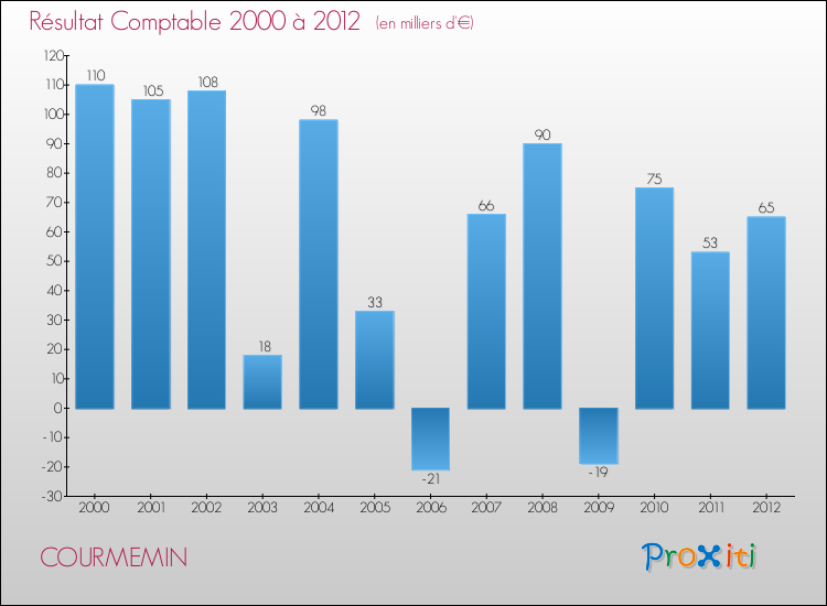 Evolution du résultat comptable pour la commune de COURMEMIN de 2000 à 2012 Evolution du résultat comptable pour COURMEMIN de 2000 à 2012