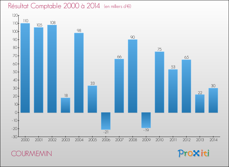 Evolution du résultat comptable pour la commune de COURMEMIN de 2000 à 2014 Evolution du résultat comptable pour COURMEMIN de 2000 à 2014