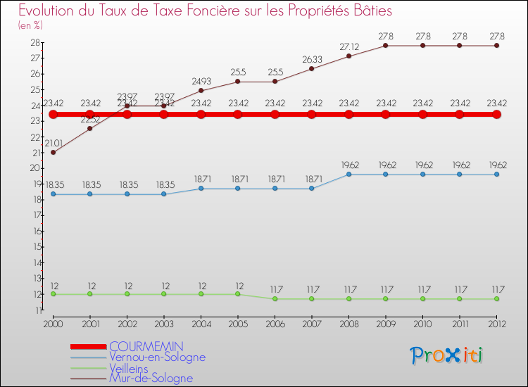Evolution du taux de la taxe foncière sur le bati pour COURMEMIN et les communes proches de 2000 à 2012 Comparaison des taux de taxe foncière sur le bati pour COURMEMIN et les communes voisines de 2000 à 2012
