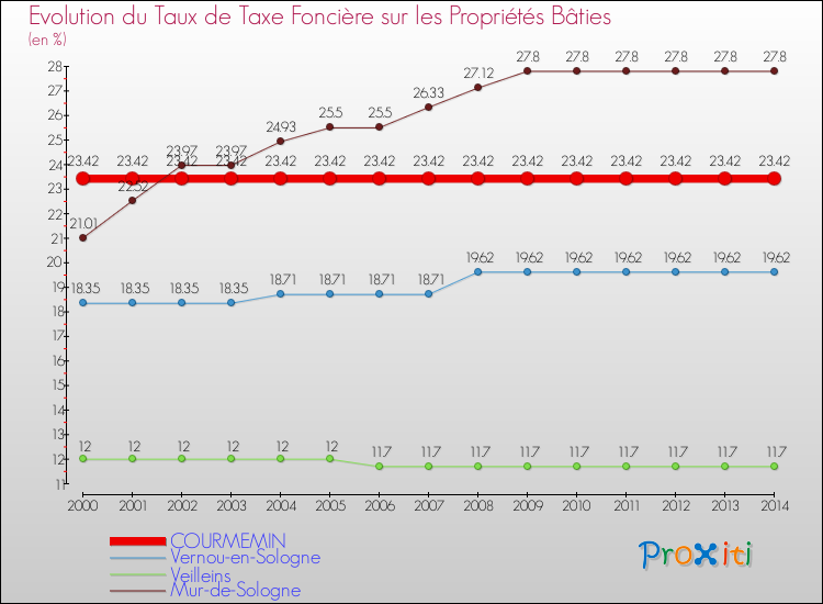 Evolution du taux de la taxe foncière sur le bati pour COURMEMIN et les communes proches de 2000 à 2014 Comparaison des taux de taxe foncière sur le bati pour COURMEMIN et les communes voisines de 2000 à 2014