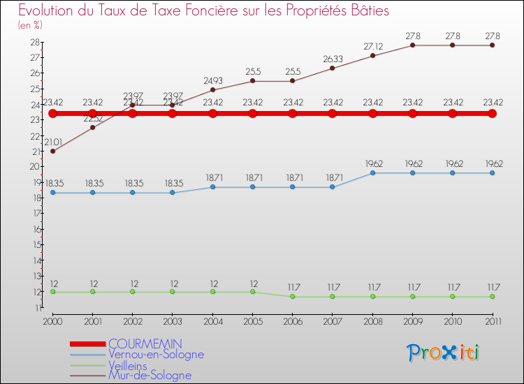 Evolution du taux de la taxe foncière sur le bati pour COURMEMIN et les communes proches Comparaison des taux de taxe foncière sur le bati pour COURMEMIN et les communes voisines