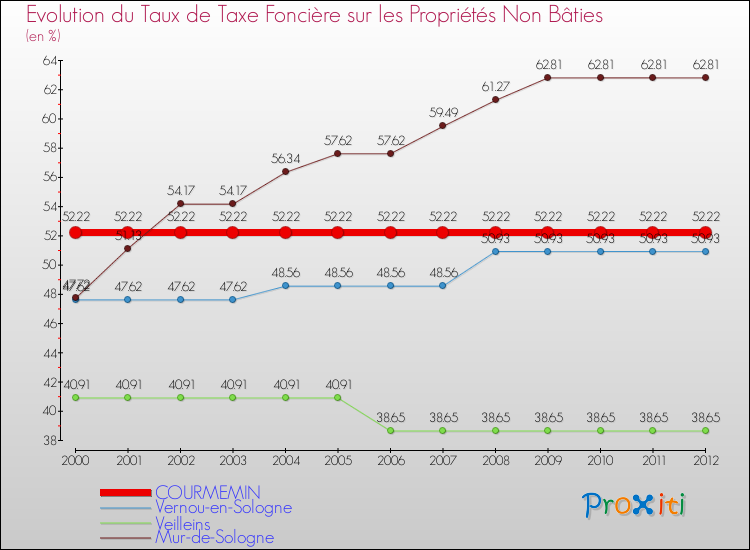 Evolution du taux de la taxe foncière sur les immeubles et terrains non batis pour COURMEMIN et les communes proches de 2000 à 2012 Comparaison des taux de la taxe foncière sur les immeubles et terrains non batis pour COURMEMIN et les communes voisines de 2000 à 2012