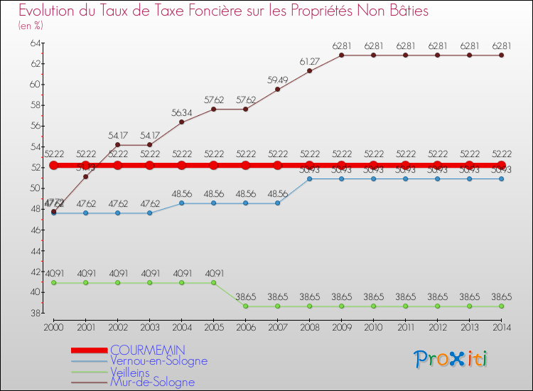 Evolution du taux de la taxe foncière sur les immeubles et terrains non batis pour COURMEMIN et les communes proches de 2000 à 2014 Comparaison des taux de la taxe foncière sur les immeubles et terrains non batis pour COURMEMIN et les communes voisines de 2000 à 2014