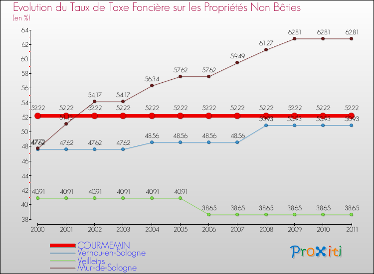 Evolution du taux de la taxe foncière sur les immeubles et terrains non batis pour COURMEMIN et les communes proches Comparaison des taux de la taxe foncière sur les immeubles et terrains non batis pour COURMEMIN et les communes voisines