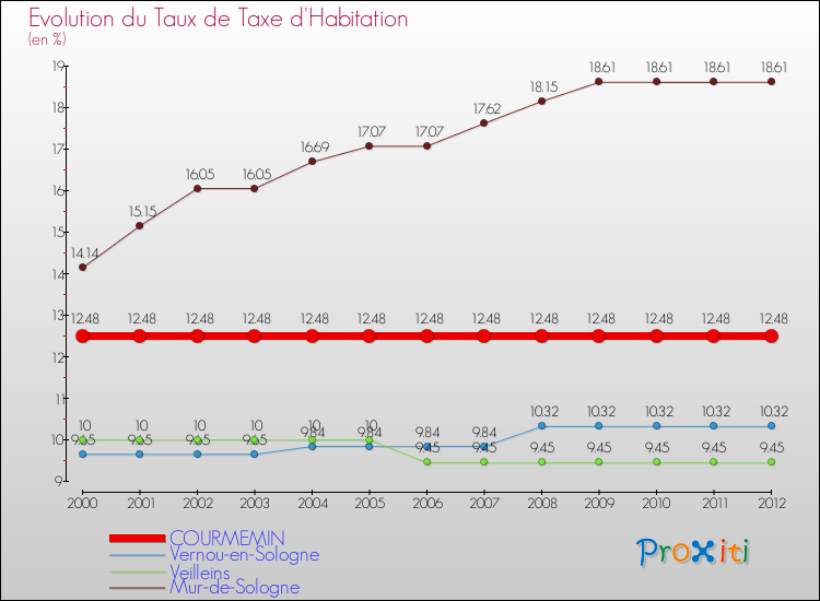 Evolution du taux de la taxe d'habitation pour COURMEMIN et les communes proches Comparaison des taux de la taxe d'habitation pour COURMEMIN et les communes voisines