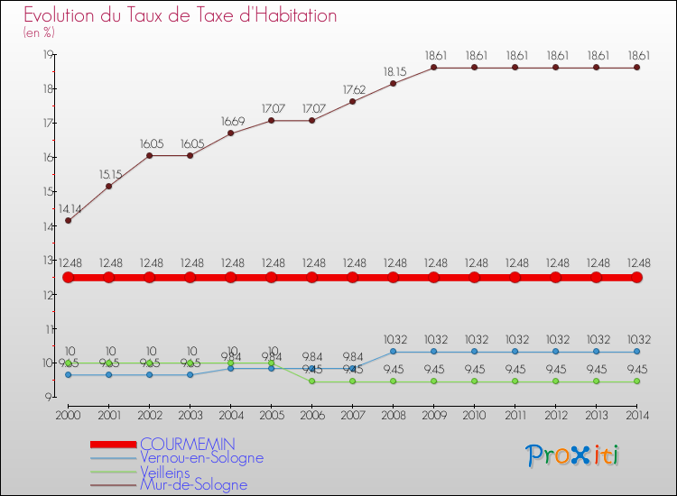 Evolution du taux de la taxe d'habitation pour COURMEMIN et les communes proches de 2000 à 2014 Comparaison des taux de la taxe d'habitation pour COURMEMIN et les communes voisines de 2000 à 2014