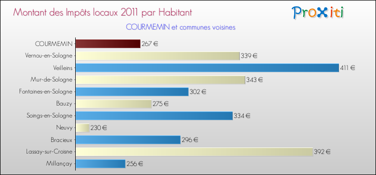 Montant des impôts locaux par Habitant pour COURMEMIN et les communes proches Comparaison des impôts locaux par habitant pour COURMEMIN et les communes voisines