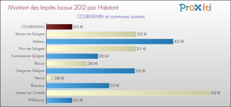 Montant des impôts locaux par Habitant pour COURMEMIN et les communes proches Comparaison des impôts locaux par habitant pour COURMEMIN et les communes voisines