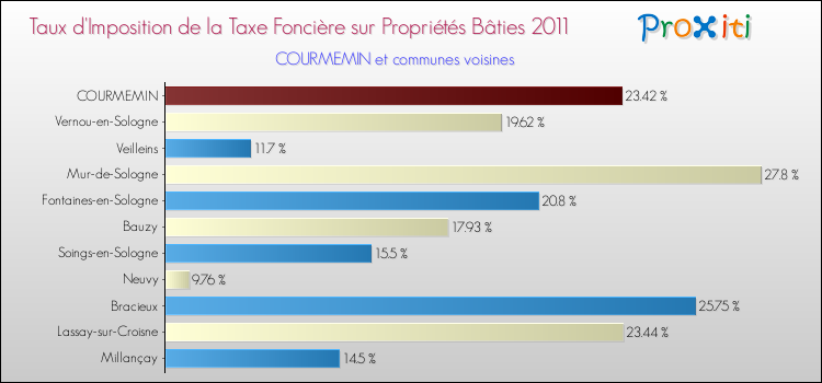 Taux d'imposition de la taxe foncière sur le bati 2011 pour COURMEMIN et les communes proches Comparaison des taux d'imposition de la taxe foncière sur le bati 2011 pour COURMEMIN et les communes voisines