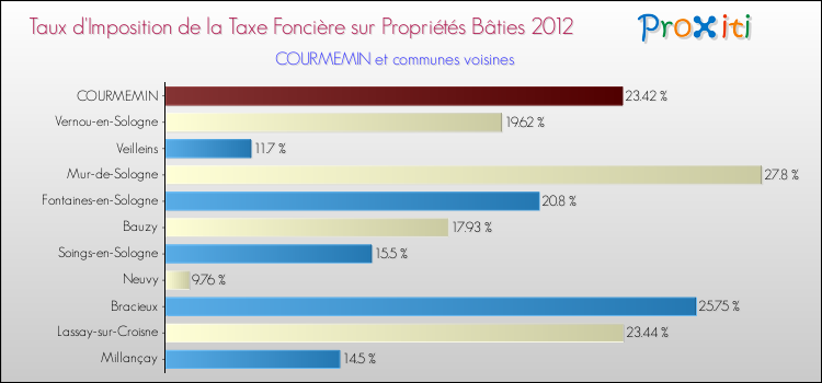 Taux d'imposition de la taxe foncière sur le bati 2012 pour COURMEMIN et les communes proches Comparaison des taux d'imposition de la taxe foncière sur le bati 2012 pour COURMEMIN et les communes voisines