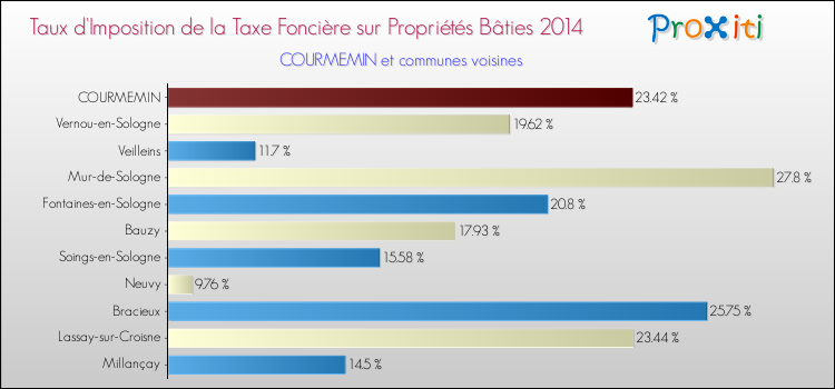 Taux d'imposition de la taxe foncière sur le bati 2014 pour COURMEMIN et les communes proches Comparaison des taux d'imposition de la taxe foncière sur le bati 2014 pour COURMEMIN et les communes voisines
