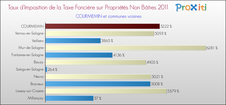 Taux d'imposition de la taxe foncière sur les immeubles et terrains non batis 2011 pour COURMEMIN et les communes proches Comparaison des taux d'imposition de la taxe foncière sur les immeubles et terrains non batis 2011 pour COURMEMIN et les communes voisines