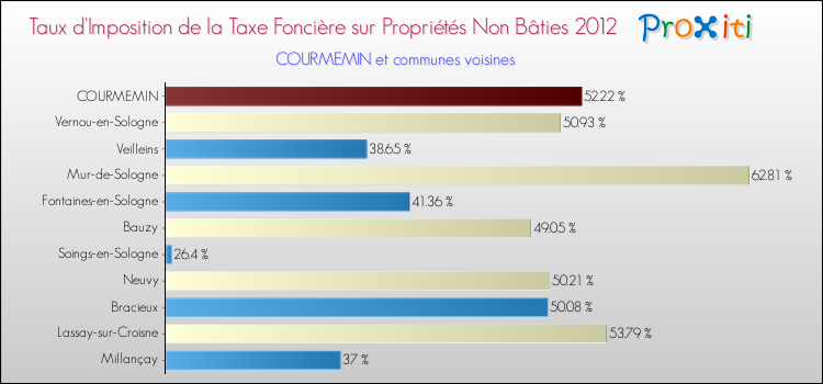 Taux d'imposition de la taxe foncière sur les immeubles et terrains non batis 2012 pour COURMEMIN et les communes proches Comparaison des taux d'imposition de la taxe foncière sur les immeubles et terrains non batis 2012 pour COURMEMIN et les communes voisines