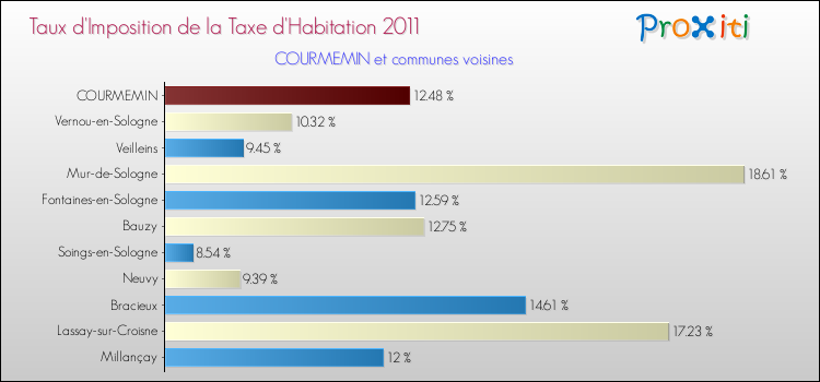 Taux d'imposition de la taxe d'habitation 2011 pour COURMEMIN et les communes proches Comparaison des taux d'imposition de la taxe d'habitation 2011 pour COURMEMIN et les communes voisines