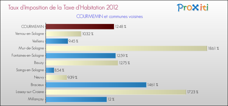 Taux d'imposition de la taxe d'habitation 2012 pour COURMEMIN et les communes proches Comparaison des taux d'imposition de la taxe d'habitation 2012 pour COURMEMIN et les communes voisines