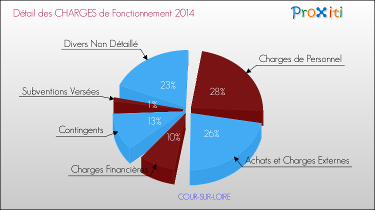 Décomposition des Charges de Fonctionnement 2014 de la commune de COUR-SUR-LOIRE Charges de Fonctionnement 2014 pour la commune de COUR-SUR-LOIRE