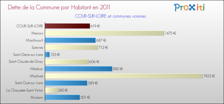 Dette par habitant de la commune en 2011 pour COUR-SUR-LOIRE et les communes proches Comparaison de la dette par habitant de la commune en 2011 pour COUR-SUR-LOIRE et les communes voisines