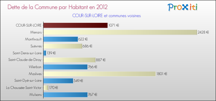 Dette par habitant de la commune en 2012 pour COUR-SUR-LOIRE et les communes proches Comparaison de la dette par habitant de la commune en 2012 pour COUR-SUR-LOIRE et les communes voisines
