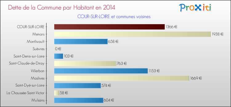 Dette par habitant de la commune en 2014 pour COUR-SUR-LOIRE et les communes proches Comparaison de la dette par habitant de la commune en 2014 pour COUR-SUR-LOIRE et les communes voisines