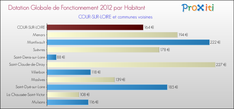 Montant des dotations globales de fonctionnement DGF par Habitant pour COUR-SUR-LOIRE et les communes proches Comparaison des des dotations globales de fonctionnement DGF par habitant pour COUR-SUR-LOIRE et les communes voisines
