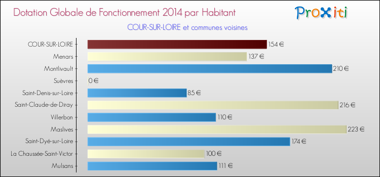 Montant des dotations globales de fonctionnement DGF par Habitant pour COUR-SUR-LOIRE et les communes proches en 2014. Comparaison des des dotations globales de fonctionnement DGF par habitant pour COUR-SUR-LOIRE et les communes voisines en 2014.
