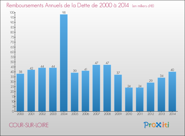 Evolution de l'annuité de la dette pour la commune de COUR-SUR-LOIRE de 2000 à 2014 Annuités de la dette pour COUR-SUR-LOIRE de 2000 à 2014